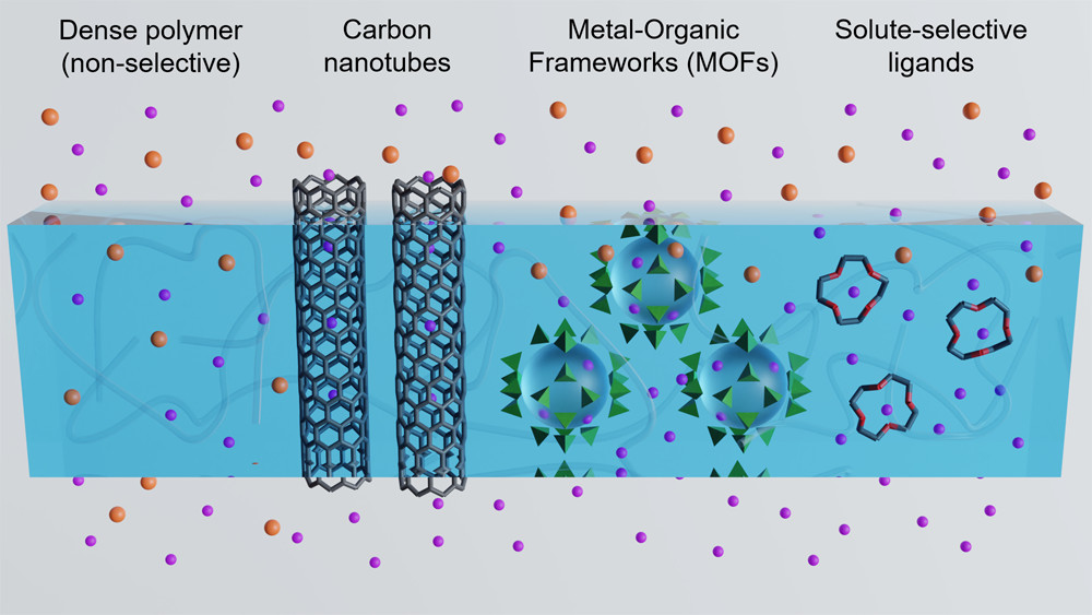 Structured nanomaterials and specifically designed polymer ligands illustration